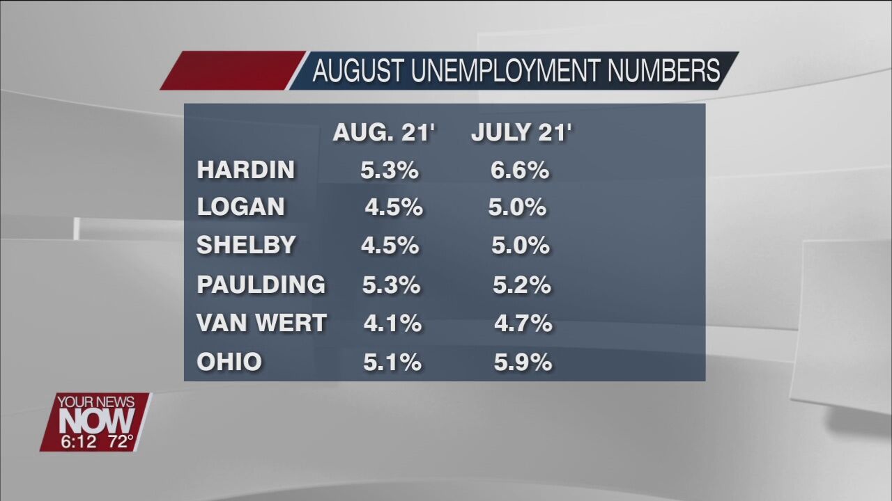 August unemployment numbers fall for most of West Central Ohio